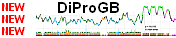 DiProGB: The Dinucleotide Properties Genome Browser